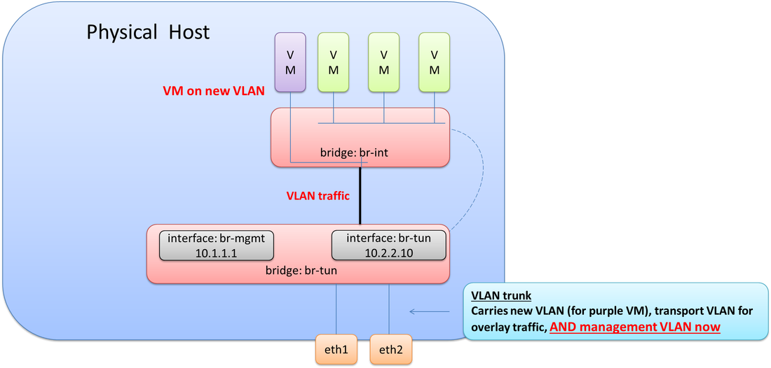 ovs-10